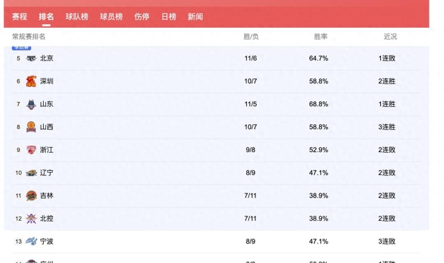 世界杯直播入口-CBA排名：广东挤掉上海重回第2，广厦16胜创纪录，辽宁3队连败