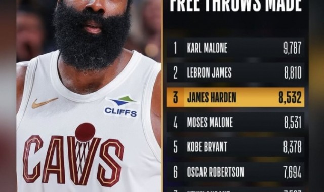 个人罚球命中数超越摩西·马龙&amp;上升至历史第三！哈登转发